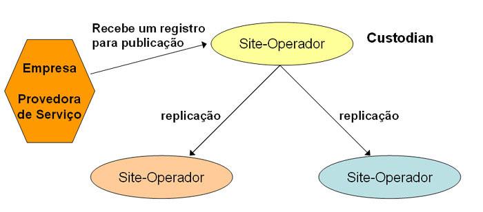 26 Replicação Um site-operador é uma organização que hospeda uma implementação do (UBR). Uma empresa usuária de UDDI necessita registrar-se somente em um siteoperador, conhecido como custodian.