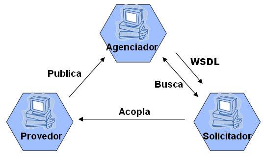 29 2.4.3 WSDL Na seqüência, será feita uma apresentação detalhada do WSDL: conceito, histórico, estrutura, funcionamento e papel na SOA.