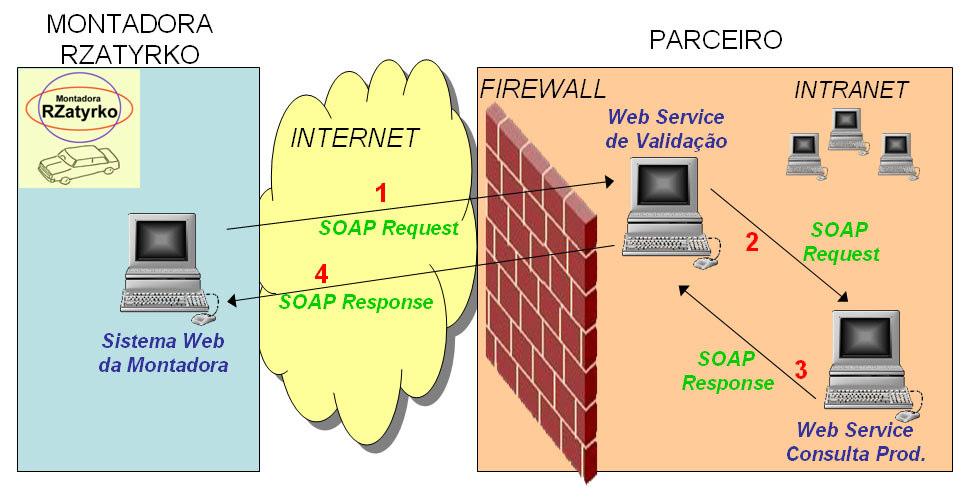 59 5. O Web Service Intermediário faz uma procura, no banco de dados de certificados (LocalMachineStore, na pasta Personal), do certificado que contém a chave privada do servidor; 6.