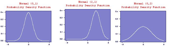 Distribuição Normal Dizemos que uma variável randômica X no intervalo [, ] segue uma distribuição normal se a sua função de densidade de probabilidade tem a forma de um sino, é simétrica, é centrada