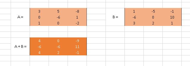 Em seguida, selecionam-se as células nas quais ficarão os elementos da adição das matrizes A e B, digita-se = (seleciona-se a matriz A 3 3 ) + (seleciona-se a matriz B 3 3 ) e pressionam-se as teclas