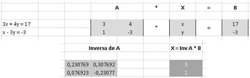 3x + 4y = 17 Resolução: Na planilha eletrônica digita-se o sistema { x 3y = 3 separando cada equação em uma célula.
