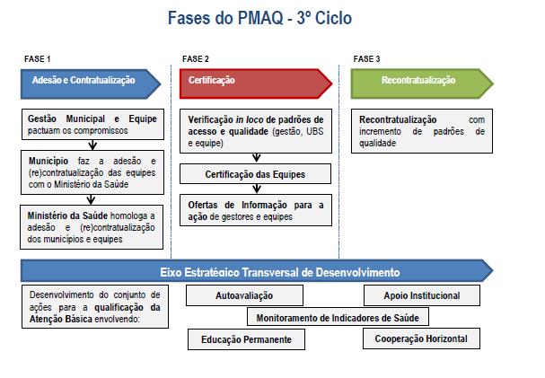 Pesquisa de Avaliação do acesso e da Qualidade na Atenção Básica/SUS O PMAQ 3º Ciclo está organizado em três fases (Adesão e Contratualização, Certificação e Recontratualização) e um Eixo