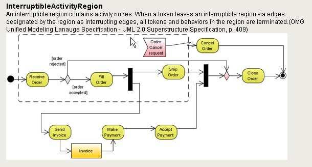 DIAGRAMAS DE ACTIVIDADE Tratamento