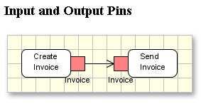 DA: Pins (input/output) Parâmetros