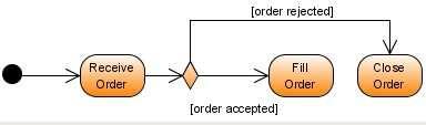 DIAGRAMAS DE ACTIVIDADE Notação Precisamos de : Nodos para descrição das Actividades e setas para descrição do