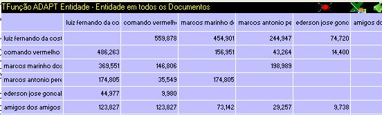 8.2 Resultado 2 Geração de uma matriz temporária contendo o número de documentos onde cada par de entidades foi encontrado em conjunto (Figura 4.14) Figura 4.