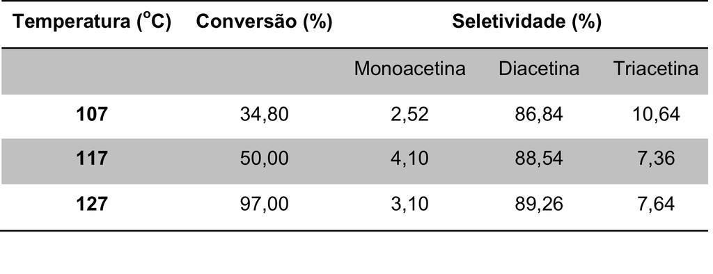 PROCESSO DE ACETILAÇÃO