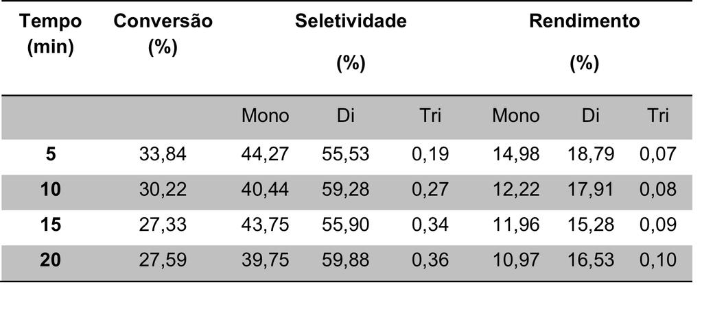 PROCESSO DE ACETILAÇÃO