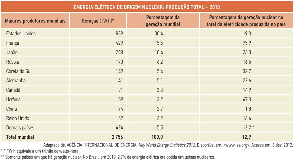 Em vários países é grande a produção de energia elétrica em usinas nucleares, apesar do alto custo de instalação, funcionamento e conservação.