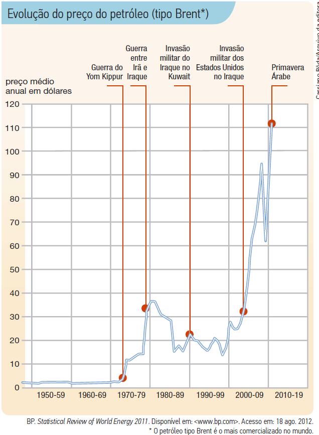 Observe que ocorrem grandes variações na cotação do barril de petróleo; de 1970 a 2011 houve oscilação de aproximadamente 11 dólares a