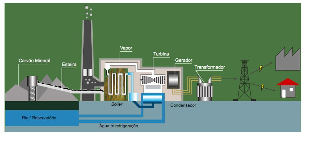 CARVÃO MINERAL Esse combustível fóssil é utilizado, especialmente no aquecimento de fornos de siderúrgicas, na indústria química (produção de