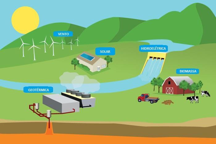 As fontes de energia renováveis podem ser utilizadas novamente e são o resultado do aproveitamento de recursos naturais como o Sol, o vento, as marés, as ondas, o calor da Terra e resíduos como