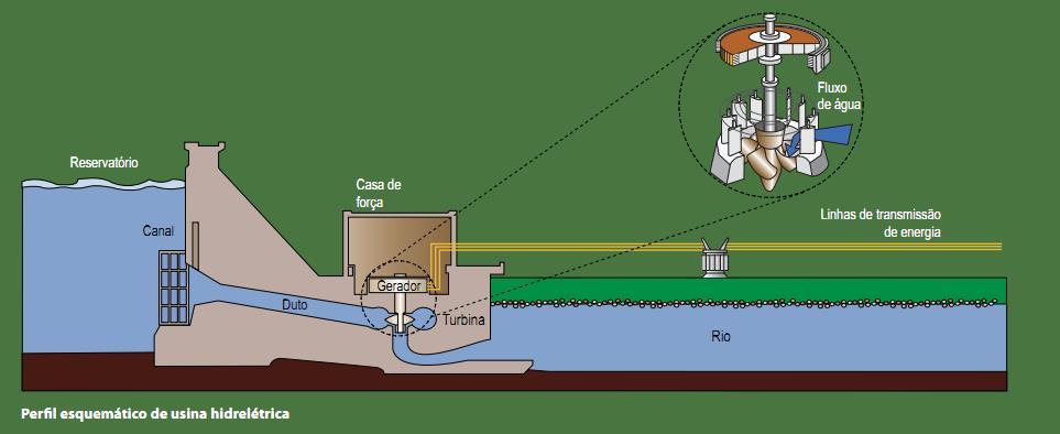 ENERGIA HIDRELÉTRICA A energia hidrelétrica é a obtenção de energia elétrica através do aproveitamento do potencial hidráulico de um rio.