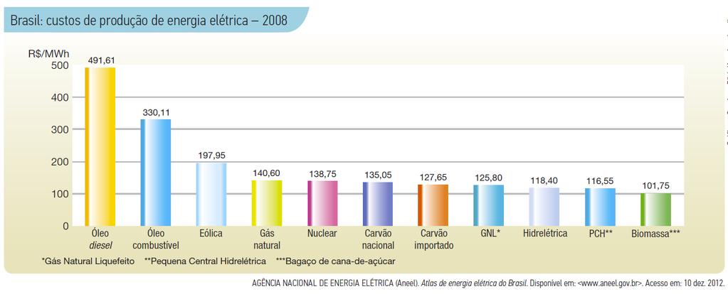 ENERGIA HIDRELÉTRICA As usinas hidrelétricas, que têm a maior capacidade instalada de produção no país, produzem energia mais barata e com menos impactos