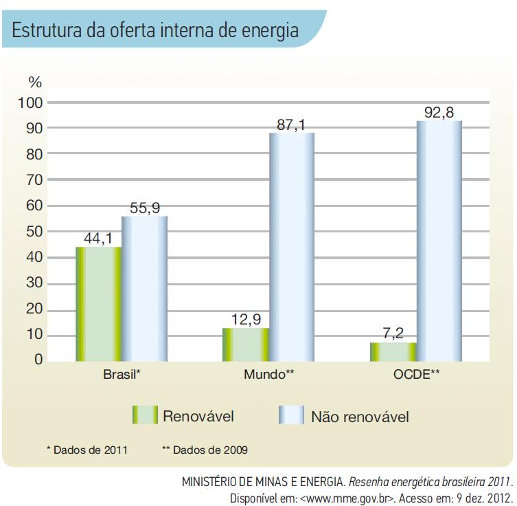 energéticas são renováveis: hidráulica e eletricidade, lenha, carvão vegetal, produtos da cana-de -açúcar, além de outras,