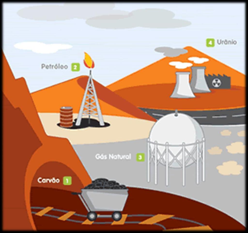 FONTES DE ENERGIA NÃO RENOVÁVEIS As fontes não renováveis são finitas e esgotam-se, como, por exemplo, um poço de petróleo (que não pode ser enchido),