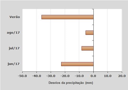 Figura 6 - Desvios (em relação ao valor médio 1971-2000) da média da temperatura (mínima, média e máxima) (esq.) e do total de precipitação (dir.) no verão 2017 (junho a agosto).