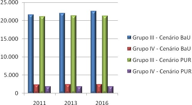 Inferior (Cenário PUR) Grupo IV (t/ano) Capacidade Instalada 41.385 2.