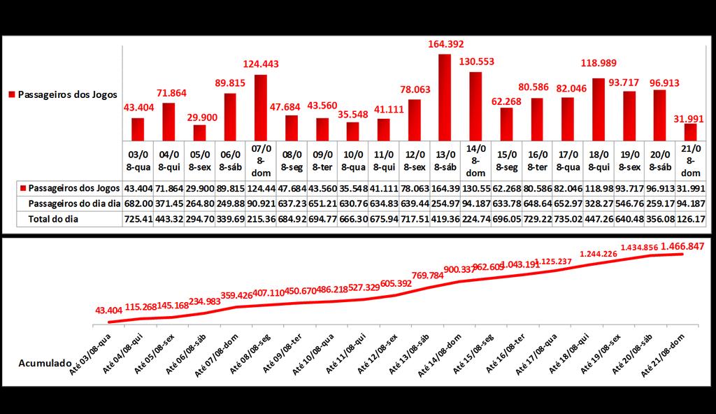 Figura 27 Evolução dos passageiros dos Jogos Olímpicos Durante o período de competições da Paralimpíada, por sua vez a SuperVia registrou mais de 5 milhões e 982 mil acessos de passageiros no sistema