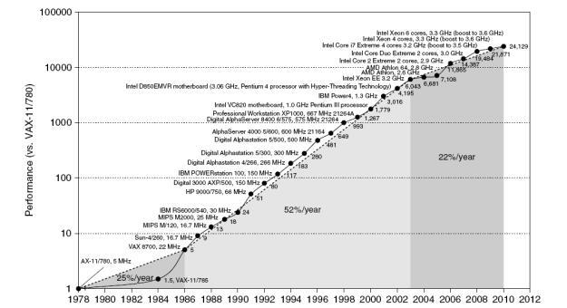 Evolução do Desempenho do Processador 5 Source: H&P textbook Notas Crescimento de 52% ao ano é atribuído a inovações arquitetônicas e organizacionais avançadas e altas taxas de clock.