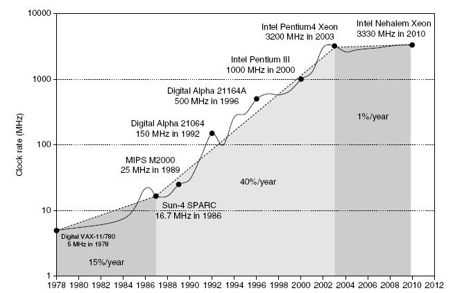 Crescimento da taxa de clock (clock speed) Tendências recentes do Microprocessador Transistors: 1.43x / year Cores: 1.2-1.4x Performance: 1.15x Frequency: 1.05x Power: 1.