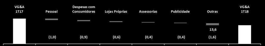 Comentário do Desempenho foi de R$21,9 mil, 14,9% maior do que no 1T17, que foi de R$19,0 mil, efeito do encerramento de operações de baixa produtividade.