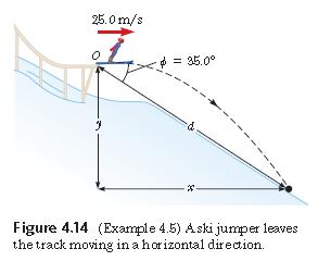 A rampa sobre a qual ele vai aterrar faz um ângulo de 35.