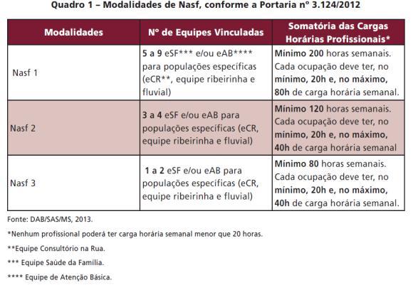 Quem pode compor o? Retaguarda Especializada O Nasf desenvolve trabalho compartilhado e colaborativo em pelo menos duas dimensões: clínico-assistencial; Técnico-pedagógica.