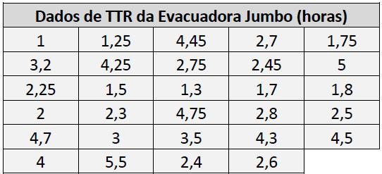 2). Tabela 1- Tempo entre falhas (TBF) da Evacuadora Tabela 1- Tempo para reparo (TTR) da Evacuadora Jumbo Os dados foram modelados com o auxílio do software ProConf 2000.