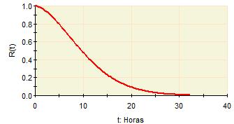 Os parâmetros para sua descrição do modelo Weibull são: parâmetro de escala (θ = 12,157) e parâmetro de forma (γ = 1,7685). O Tempo médio até a falha estimado é: MTTF = 10,7222 horas.