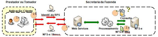Página 7 de 37 3.1.2 Consulta de NFS-e por RPS Esse serviço efetua a consulta de uma NFS-e a partir do número de RPS que a gerou.