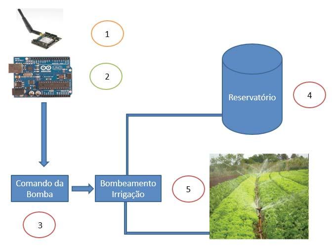 De acordo com a figura 2, o módulo de irrigação pertencente ao sistema automatizado de irrigação, funciona, basicamente, da seguinte maneira: primeiro o item 1, módulo Shield Wi-fi, recebe os dados