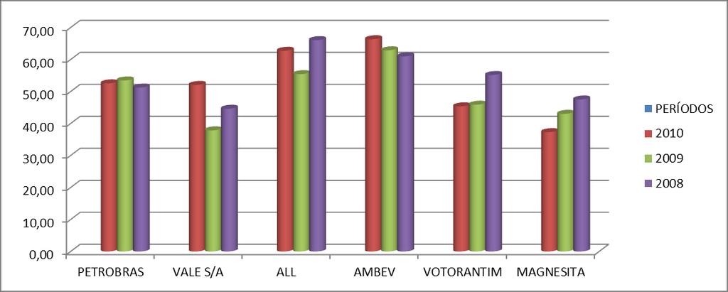 35 Tabela 5: Grau do valor adicionado bruto em relação a receita GVAR PETROBRAS VALE S/A ALL AMBEV VOTORANTIM MAGNESITA PERÍODOS 2010 52,54 52,05 62,72 66,34 45,36 37,29 2009 53,46 37,86 55,42 62,87