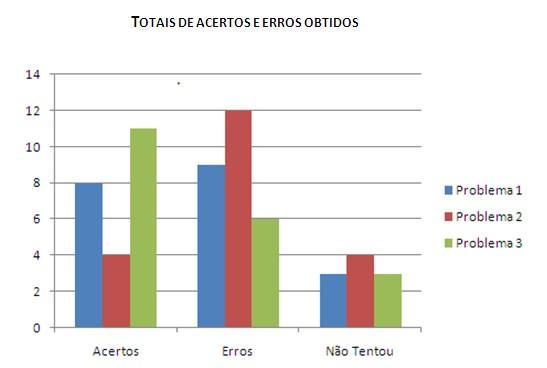 forma isolada ou concomitantemente, para resolver os problemas de combinatória, vejamos o Gráfico 1 com os resultados obtidos, quanto ao número de erros e acertos.