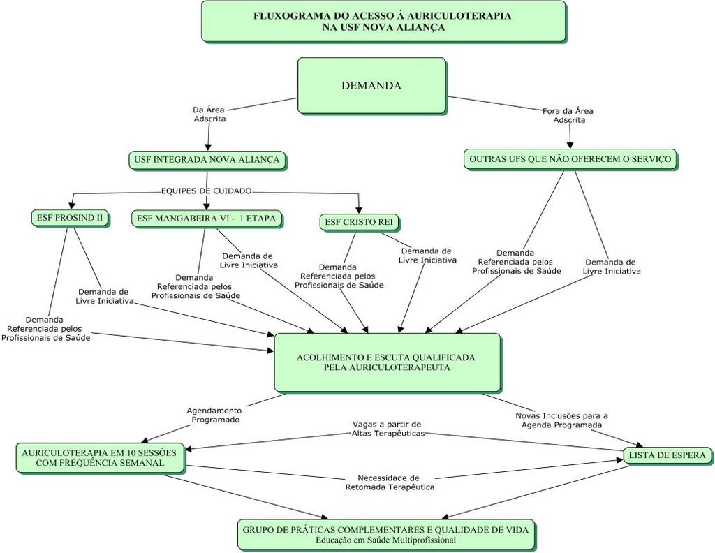Figura 1: Fluxograma de Acesso à Auriculoterapia na USF A auriculoterapia foi realizada na sala odontológica da Equipe de Saúde Bucal Mangabeira