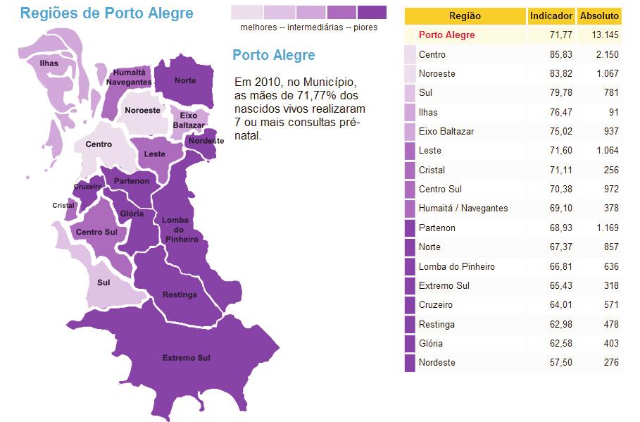 Observando as Condições Socioeconômicas da Mulher em Porto Alegre Gráfico 8 Pré-natal adequado das mães residentes em Porto Alegre 2000 2010 68,12% 70,40% 71,77% 70,34% 61,10% 68,25% 51,70% 69,46%
