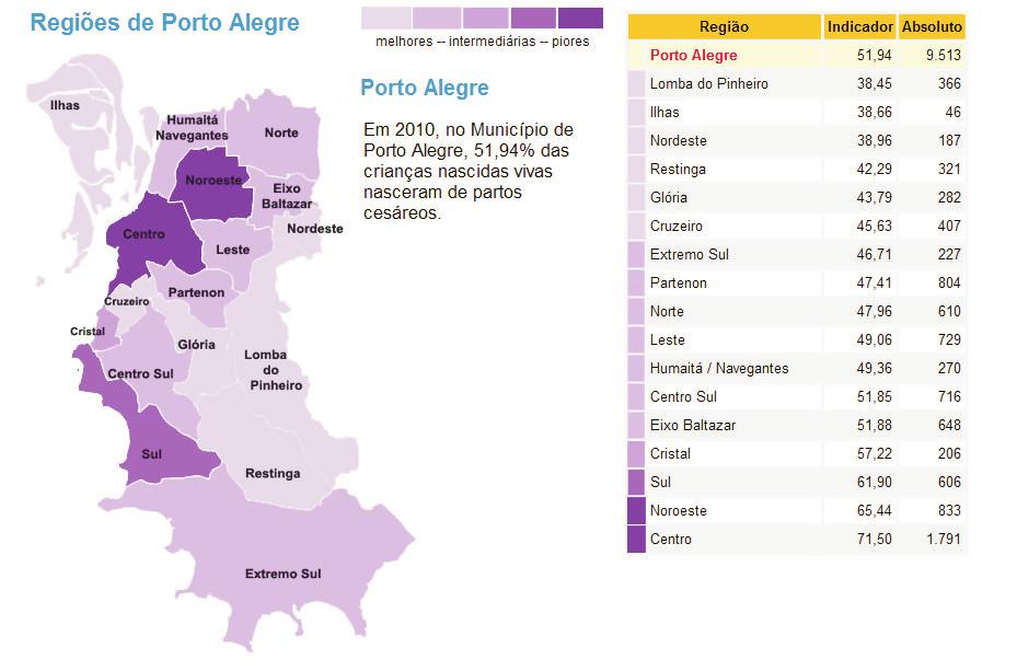 Gráfico 9 Parto cesáreo em mães residentes em Porto Alegre 2000 2010 51,94% 47,95% 47,65% 41,00% 44,36% 46,73% 48,37% 50,21% 37,30% 42,50% 39,20% FONE: SINASC (Sistema de Informações de Nascidos