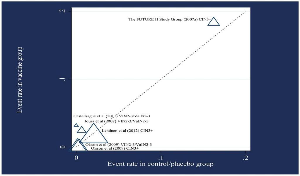 Figura 2 Taxa de desfechos em função da linha de igualdade (onde a incidência no grupo vacinado = à do grupo não vacinado). O tamanho do símbolo é proporcional ao tamanho amostral.