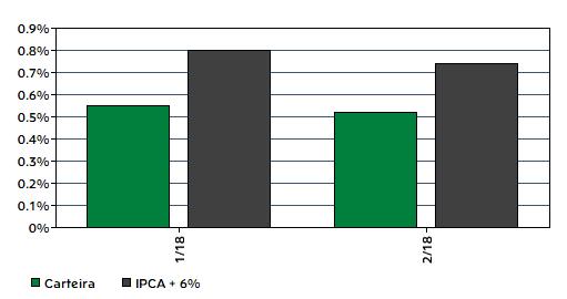 Rentabilidades da Carteira Ano Jan Fev Mar Abr Mai Jun Jul Ago Set Out Nov Dez Rent.Ano 2018 IPCA + 6% p.