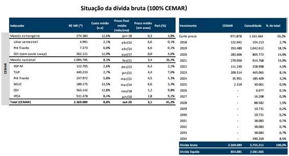 Informações sobre a empresa: A CEMAR (Companhia Energética do Maranhão), única concessionária de distribuição de energia elétrica no estado, que possui área de atuação de 332 mil km² - cerca de 3,9%