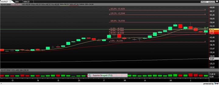 Vale S.A. (VALE3 ) O papel segue forte tendência de alta, passou por uma realização de curto prazo alcançando a MMA20.