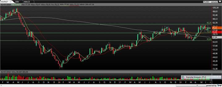 GPAP (PCAR4) O ativo segue a sua tendência de alta no longo prazo, apesar da congestão de curto prazo, busca o rompimento dos R$ 82,25 que abriria espaço para