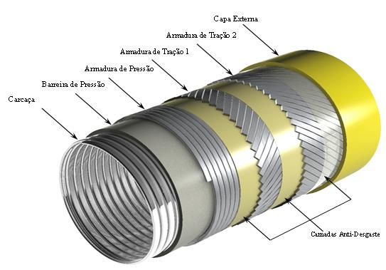 15 Por serem amplamente utilizados nos sistemas submarinos instalados na maioria dos sistemas de produção offshore, como dutos flexíveis para requisitos de exploração, esta dissertação estará