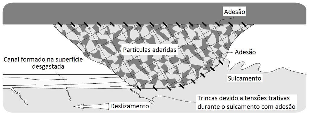 12 externamente ao tribossistema. Uma aspereza pode atuar como uma partícula dura se a superfície for muito mais dura que a contra-peça (ZUM-GAHR, 1987).