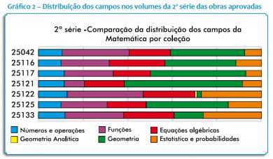 Observe a distribuição dos campos da matemática nas coleções de livros didáticos aprovados pelo PNLD 2013 que trata o eixo Análise de Dados com o nome de campo da Estatística e Probabilidades.