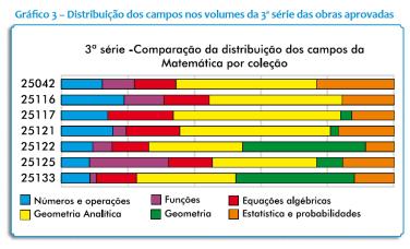 Além disso, a frequência do trabalho com esse eixo não se aproxima daquela apresentada pelas avaliações externas.