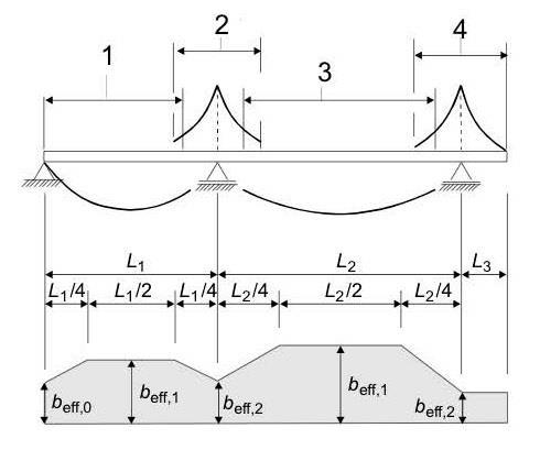 Dimensionamento das secções Para o dimensionamento da secção pode considerar-se a distribuição de larguras efectivas indicada na Figura 19 (cláusulas 6.1.2(1) e 5.4.1.2(7)).