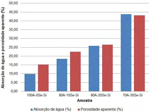 81 Figura 32 Porosidade aparente e absorção de água