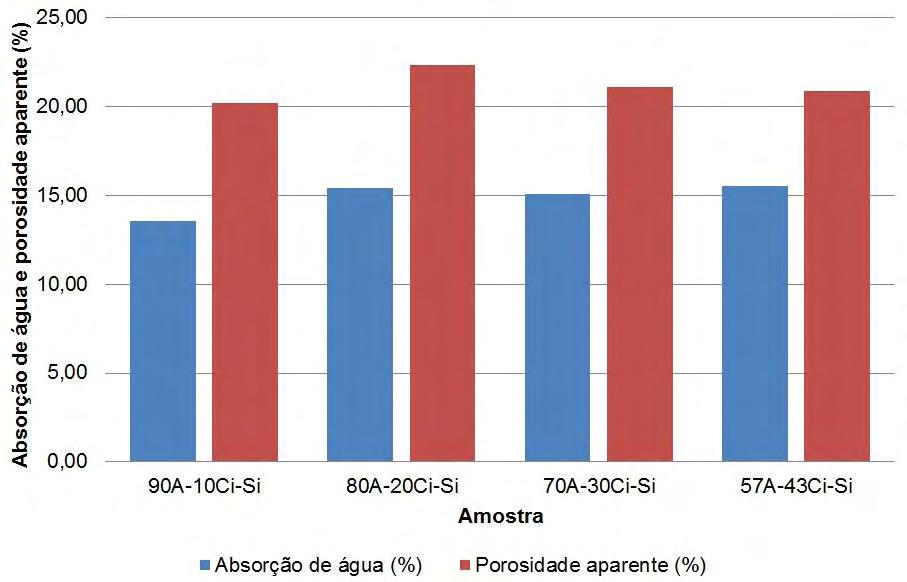 82 Figura 34 Porosidade aparente e absorção de água das peças produzidas com argila, cinza e silicato de sódio Percebe-se que a utilização de silicato de sódio nas massas cerâmicas promove uma